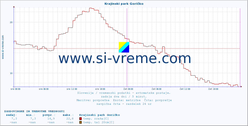 POVPREČJE :: Krajinski park Goričko :: temp. zraka | vlaga | smer vetra | hitrost vetra | sunki vetra | tlak | padavine | sonce | temp. tal  5cm | temp. tal 10cm | temp. tal 20cm | temp. tal 30cm | temp. tal 50cm :: zadnja dva dni / 5 minut.