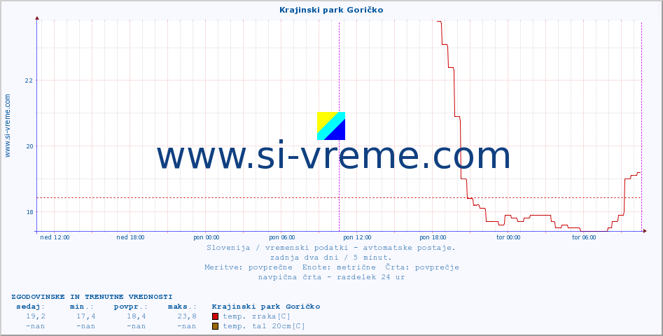 POVPREČJE :: Krajinski park Goričko :: temp. zraka | vlaga | smer vetra | hitrost vetra | sunki vetra | tlak | padavine | sonce | temp. tal  5cm | temp. tal 10cm | temp. tal 20cm | temp. tal 30cm | temp. tal 50cm :: zadnja dva dni / 5 minut.