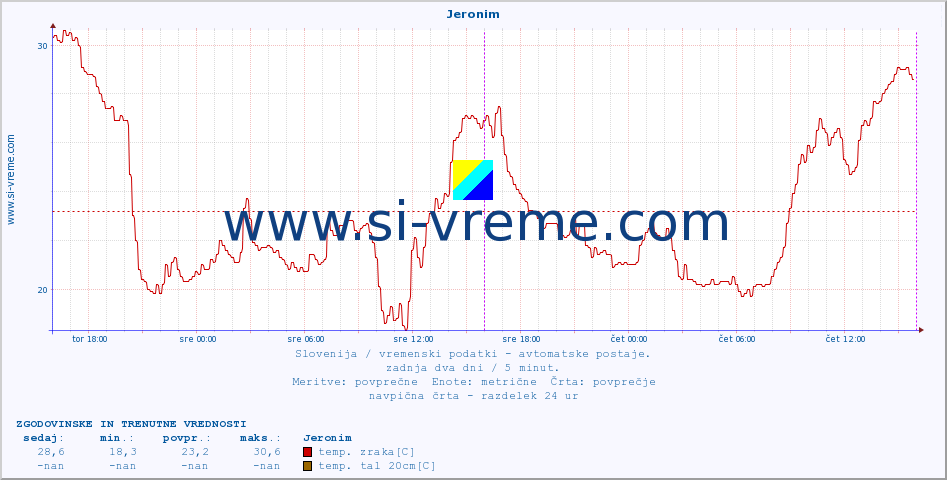 POVPREČJE :: Jeronim :: temp. zraka | vlaga | smer vetra | hitrost vetra | sunki vetra | tlak | padavine | sonce | temp. tal  5cm | temp. tal 10cm | temp. tal 20cm | temp. tal 30cm | temp. tal 50cm :: zadnja dva dni / 5 minut.