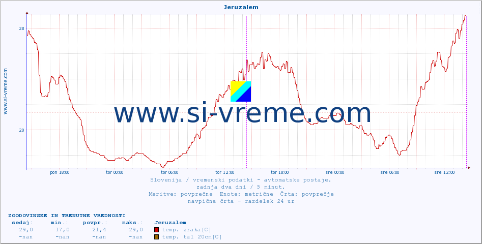 POVPREČJE :: Jeruzalem :: temp. zraka | vlaga | smer vetra | hitrost vetra | sunki vetra | tlak | padavine | sonce | temp. tal  5cm | temp. tal 10cm | temp. tal 20cm | temp. tal 30cm | temp. tal 50cm :: zadnja dva dni / 5 minut.