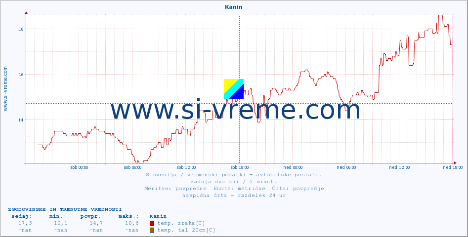 POVPREČJE :: Kanin :: temp. zraka | vlaga | smer vetra | hitrost vetra | sunki vetra | tlak | padavine | sonce | temp. tal  5cm | temp. tal 10cm | temp. tal 20cm | temp. tal 30cm | temp. tal 50cm :: zadnja dva dni / 5 minut.