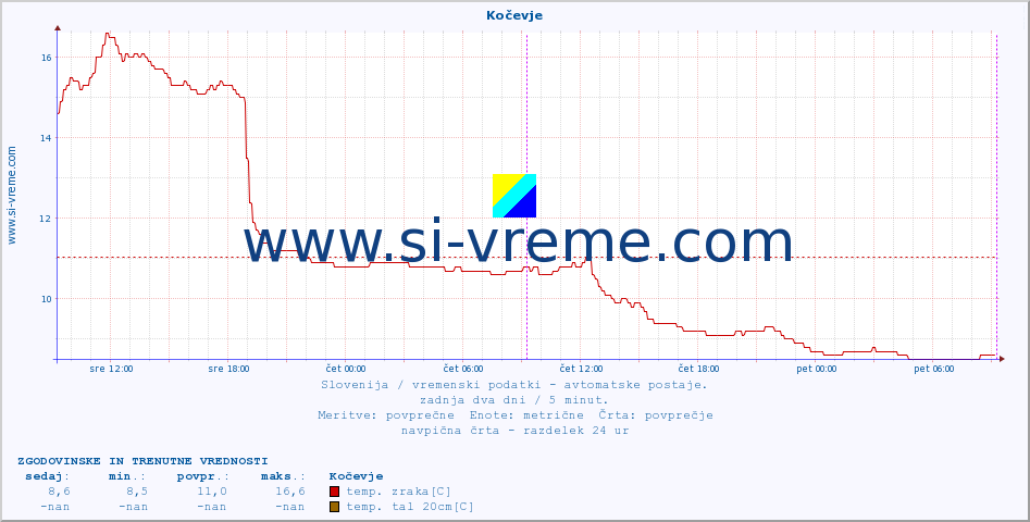 POVPREČJE :: Kočevje :: temp. zraka | vlaga | smer vetra | hitrost vetra | sunki vetra | tlak | padavine | sonce | temp. tal  5cm | temp. tal 10cm | temp. tal 20cm | temp. tal 30cm | temp. tal 50cm :: zadnja dva dni / 5 minut.
