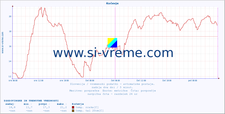 POVPREČJE :: Kočevje :: temp. zraka | vlaga | smer vetra | hitrost vetra | sunki vetra | tlak | padavine | sonce | temp. tal  5cm | temp. tal 10cm | temp. tal 20cm | temp. tal 30cm | temp. tal 50cm :: zadnja dva dni / 5 minut.