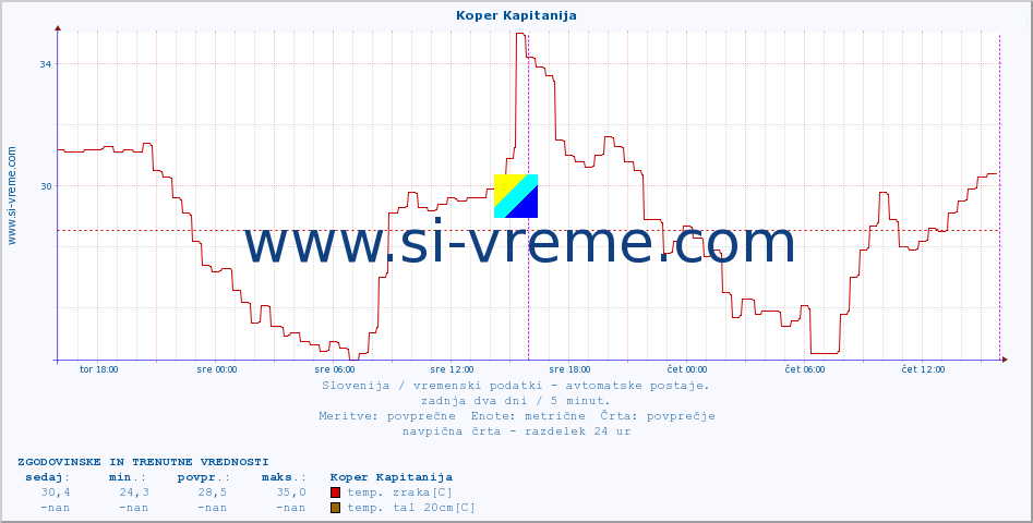 POVPREČJE :: Koper Kapitanija :: temp. zraka | vlaga | smer vetra | hitrost vetra | sunki vetra | tlak | padavine | sonce | temp. tal  5cm | temp. tal 10cm | temp. tal 20cm | temp. tal 30cm | temp. tal 50cm :: zadnja dva dni / 5 minut.