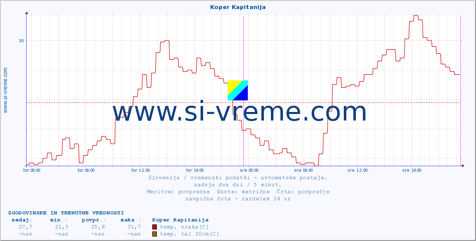 POVPREČJE :: Koper Kapitanija :: temp. zraka | vlaga | smer vetra | hitrost vetra | sunki vetra | tlak | padavine | sonce | temp. tal  5cm | temp. tal 10cm | temp. tal 20cm | temp. tal 30cm | temp. tal 50cm :: zadnja dva dni / 5 minut.