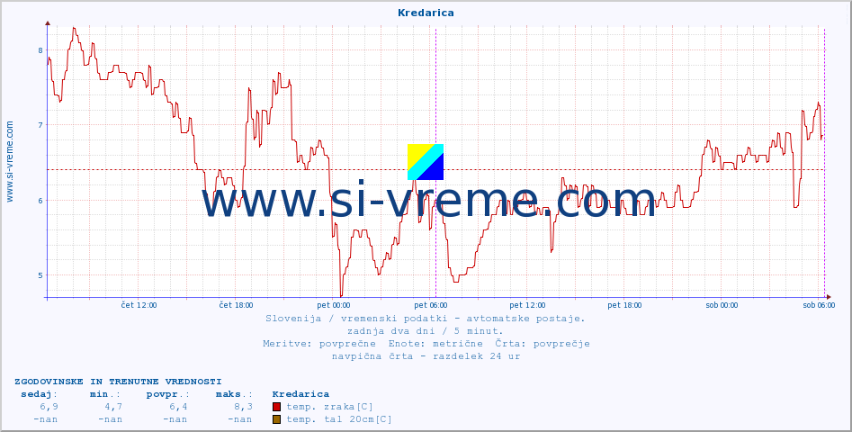 POVPREČJE :: Kredarica :: temp. zraka | vlaga | smer vetra | hitrost vetra | sunki vetra | tlak | padavine | sonce | temp. tal  5cm | temp. tal 10cm | temp. tal 20cm | temp. tal 30cm | temp. tal 50cm :: zadnja dva dni / 5 minut.