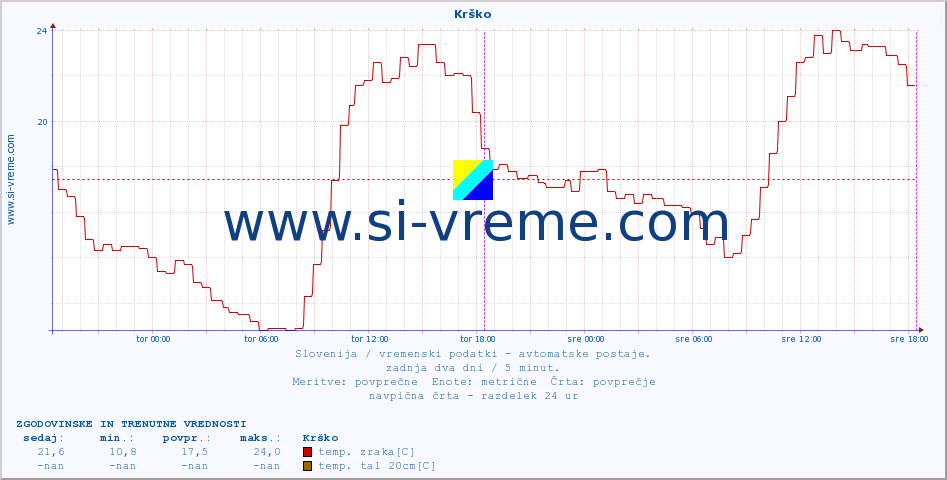 POVPREČJE :: Krško :: temp. zraka | vlaga | smer vetra | hitrost vetra | sunki vetra | tlak | padavine | sonce | temp. tal  5cm | temp. tal 10cm | temp. tal 20cm | temp. tal 30cm | temp. tal 50cm :: zadnja dva dni / 5 minut.