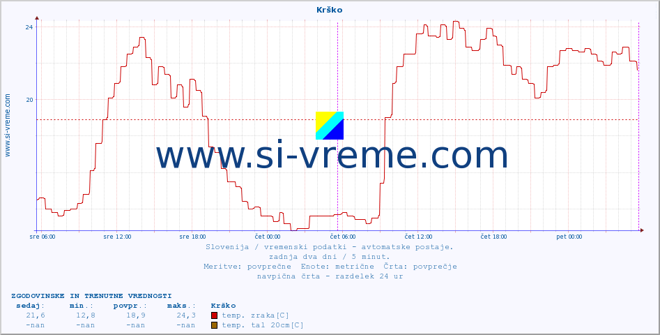 POVPREČJE :: Krško :: temp. zraka | vlaga | smer vetra | hitrost vetra | sunki vetra | tlak | padavine | sonce | temp. tal  5cm | temp. tal 10cm | temp. tal 20cm | temp. tal 30cm | temp. tal 50cm :: zadnja dva dni / 5 minut.