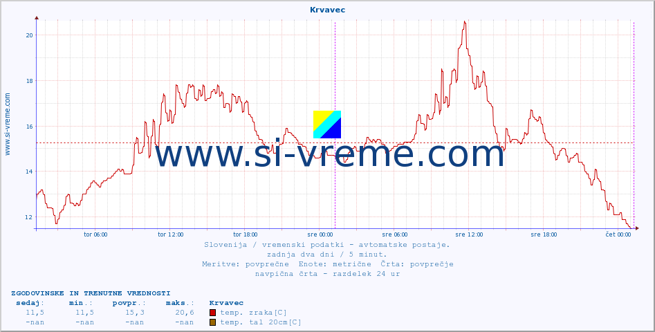 POVPREČJE :: Krvavec :: temp. zraka | vlaga | smer vetra | hitrost vetra | sunki vetra | tlak | padavine | sonce | temp. tal  5cm | temp. tal 10cm | temp. tal 20cm | temp. tal 30cm | temp. tal 50cm :: zadnja dva dni / 5 minut.