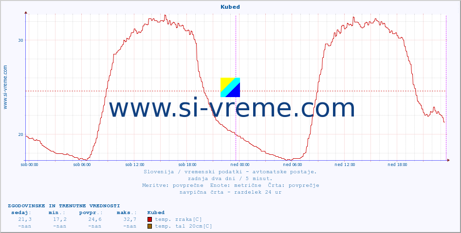 POVPREČJE :: Kubed :: temp. zraka | vlaga | smer vetra | hitrost vetra | sunki vetra | tlak | padavine | sonce | temp. tal  5cm | temp. tal 10cm | temp. tal 20cm | temp. tal 30cm | temp. tal 50cm :: zadnja dva dni / 5 minut.