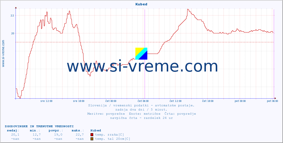 POVPREČJE :: Kubed :: temp. zraka | vlaga | smer vetra | hitrost vetra | sunki vetra | tlak | padavine | sonce | temp. tal  5cm | temp. tal 10cm | temp. tal 20cm | temp. tal 30cm | temp. tal 50cm :: zadnja dva dni / 5 minut.