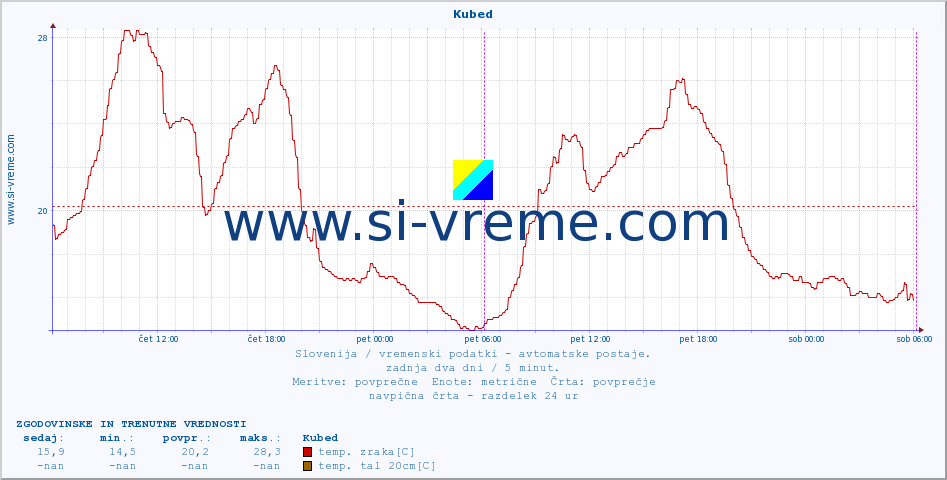 POVPREČJE :: Kubed :: temp. zraka | vlaga | smer vetra | hitrost vetra | sunki vetra | tlak | padavine | sonce | temp. tal  5cm | temp. tal 10cm | temp. tal 20cm | temp. tal 30cm | temp. tal 50cm :: zadnja dva dni / 5 minut.