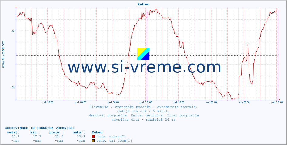 POVPREČJE :: Kubed :: temp. zraka | vlaga | smer vetra | hitrost vetra | sunki vetra | tlak | padavine | sonce | temp. tal  5cm | temp. tal 10cm | temp. tal 20cm | temp. tal 30cm | temp. tal 50cm :: zadnja dva dni / 5 minut.