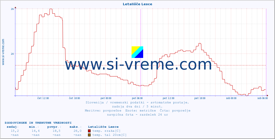 POVPREČJE :: Letališče Lesce :: temp. zraka | vlaga | smer vetra | hitrost vetra | sunki vetra | tlak | padavine | sonce | temp. tal  5cm | temp. tal 10cm | temp. tal 20cm | temp. tal 30cm | temp. tal 50cm :: zadnja dva dni / 5 minut.