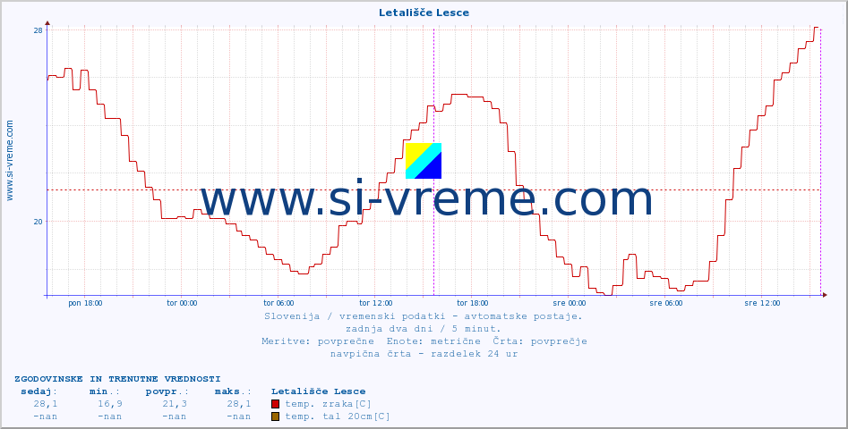 POVPREČJE :: Letališče Lesce :: temp. zraka | vlaga | smer vetra | hitrost vetra | sunki vetra | tlak | padavine | sonce | temp. tal  5cm | temp. tal 10cm | temp. tal 20cm | temp. tal 30cm | temp. tal 50cm :: zadnja dva dni / 5 minut.