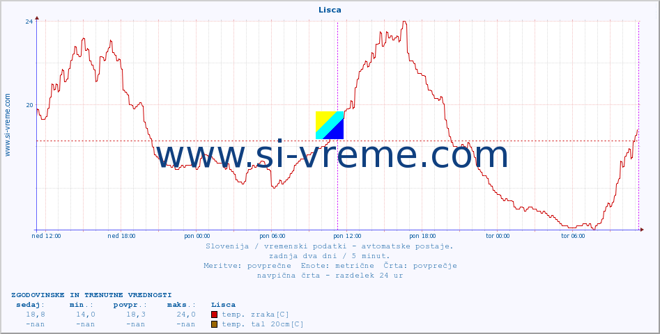 POVPREČJE :: Lisca :: temp. zraka | vlaga | smer vetra | hitrost vetra | sunki vetra | tlak | padavine | sonce | temp. tal  5cm | temp. tal 10cm | temp. tal 20cm | temp. tal 30cm | temp. tal 50cm :: zadnja dva dni / 5 minut.