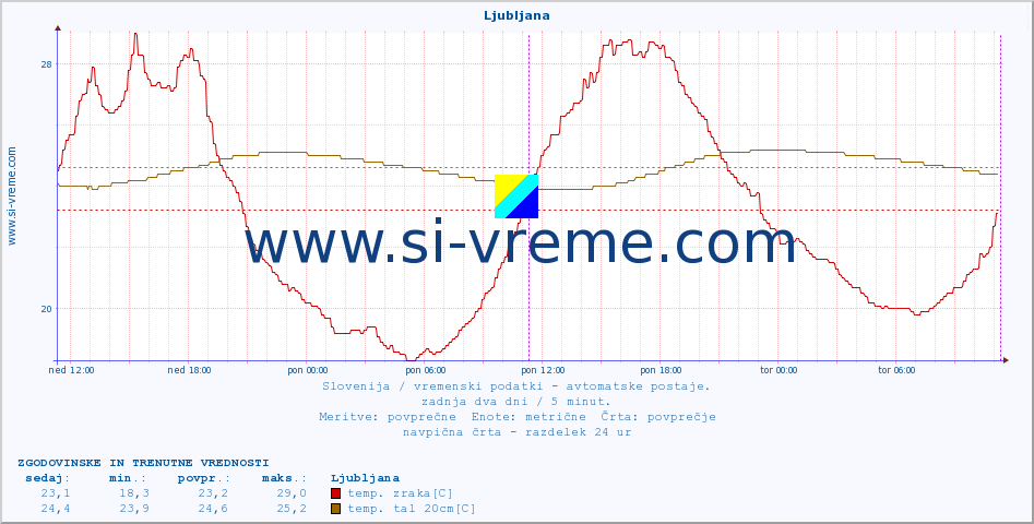 POVPREČJE :: Ljubljana :: temp. zraka | vlaga | smer vetra | hitrost vetra | sunki vetra | tlak | padavine | sonce | temp. tal  5cm | temp. tal 10cm | temp. tal 20cm | temp. tal 30cm | temp. tal 50cm :: zadnja dva dni / 5 minut.