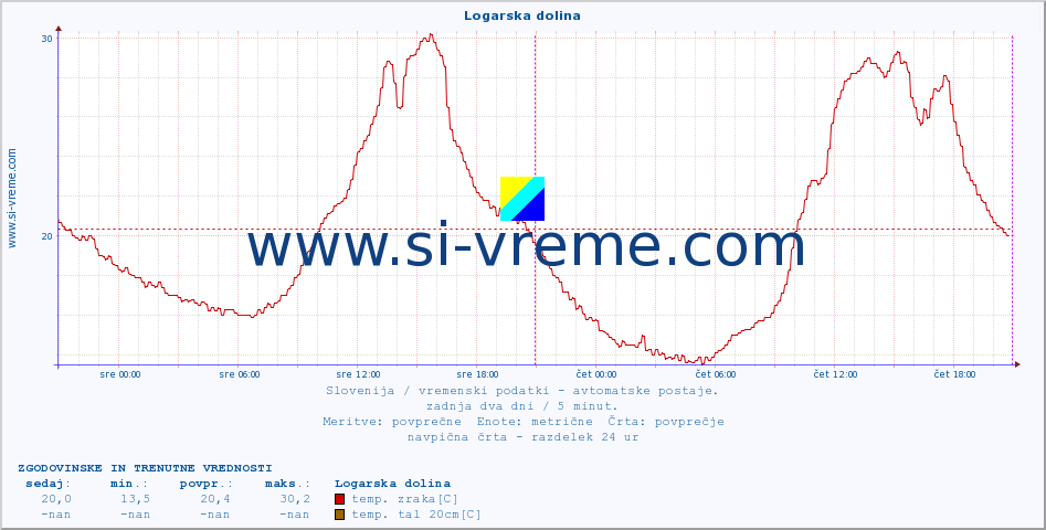 POVPREČJE :: Logarska dolina :: temp. zraka | vlaga | smer vetra | hitrost vetra | sunki vetra | tlak | padavine | sonce | temp. tal  5cm | temp. tal 10cm | temp. tal 20cm | temp. tal 30cm | temp. tal 50cm :: zadnja dva dni / 5 minut.