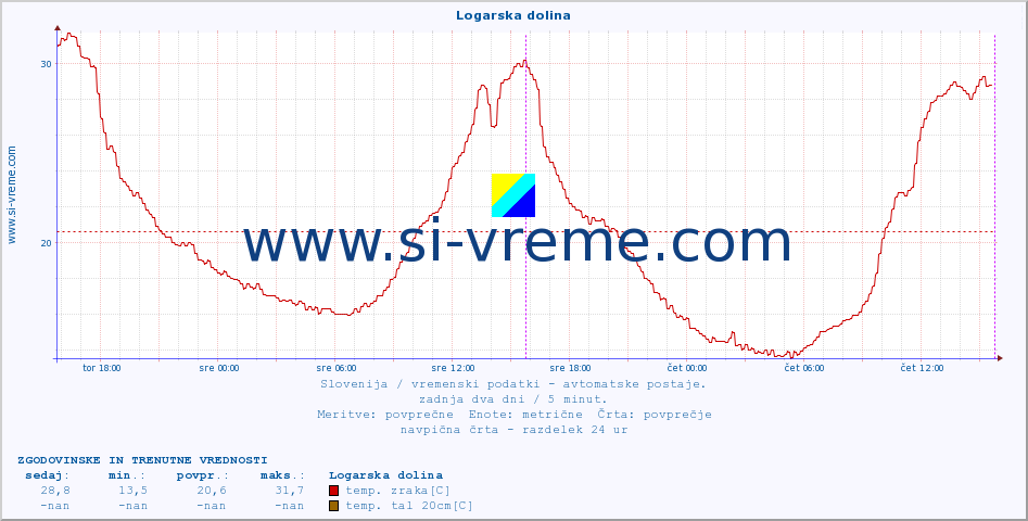 POVPREČJE :: Logarska dolina :: temp. zraka | vlaga | smer vetra | hitrost vetra | sunki vetra | tlak | padavine | sonce | temp. tal  5cm | temp. tal 10cm | temp. tal 20cm | temp. tal 30cm | temp. tal 50cm :: zadnja dva dni / 5 minut.