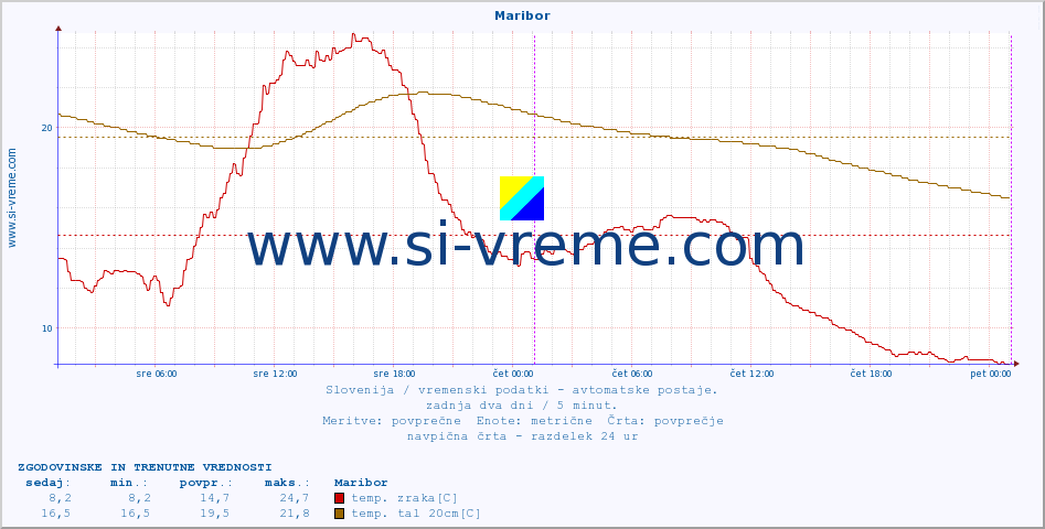 POVPREČJE :: Maribor :: temp. zraka | vlaga | smer vetra | hitrost vetra | sunki vetra | tlak | padavine | sonce | temp. tal  5cm | temp. tal 10cm | temp. tal 20cm | temp. tal 30cm | temp. tal 50cm :: zadnja dva dni / 5 minut.