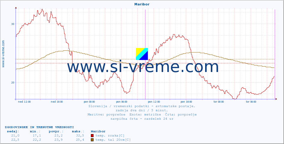 POVPREČJE :: Maribor :: temp. zraka | vlaga | smer vetra | hitrost vetra | sunki vetra | tlak | padavine | sonce | temp. tal  5cm | temp. tal 10cm | temp. tal 20cm | temp. tal 30cm | temp. tal 50cm :: zadnja dva dni / 5 minut.