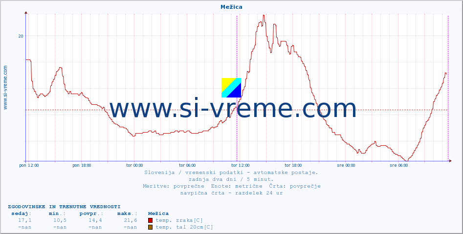 POVPREČJE :: Mežica :: temp. zraka | vlaga | smer vetra | hitrost vetra | sunki vetra | tlak | padavine | sonce | temp. tal  5cm | temp. tal 10cm | temp. tal 20cm | temp. tal 30cm | temp. tal 50cm :: zadnja dva dni / 5 minut.