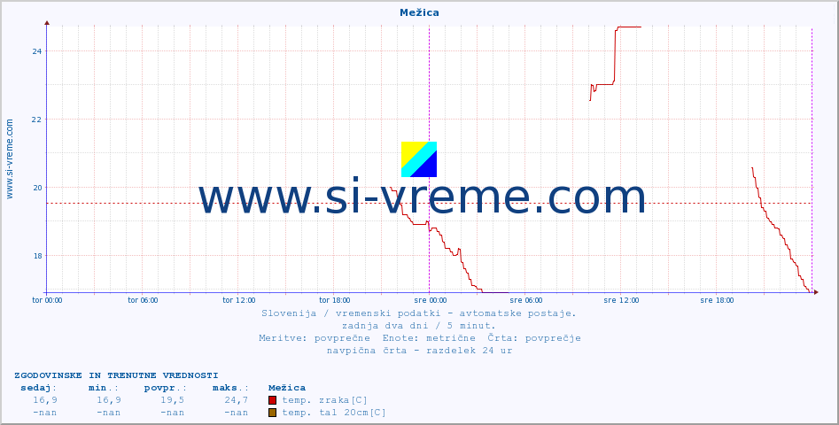 POVPREČJE :: Mežica :: temp. zraka | vlaga | smer vetra | hitrost vetra | sunki vetra | tlak | padavine | sonce | temp. tal  5cm | temp. tal 10cm | temp. tal 20cm | temp. tal 30cm | temp. tal 50cm :: zadnja dva dni / 5 minut.