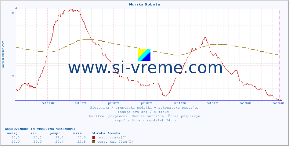 POVPREČJE :: Murska Sobota :: temp. zraka | vlaga | smer vetra | hitrost vetra | sunki vetra | tlak | padavine | sonce | temp. tal  5cm | temp. tal 10cm | temp. tal 20cm | temp. tal 30cm | temp. tal 50cm :: zadnja dva dni / 5 minut.