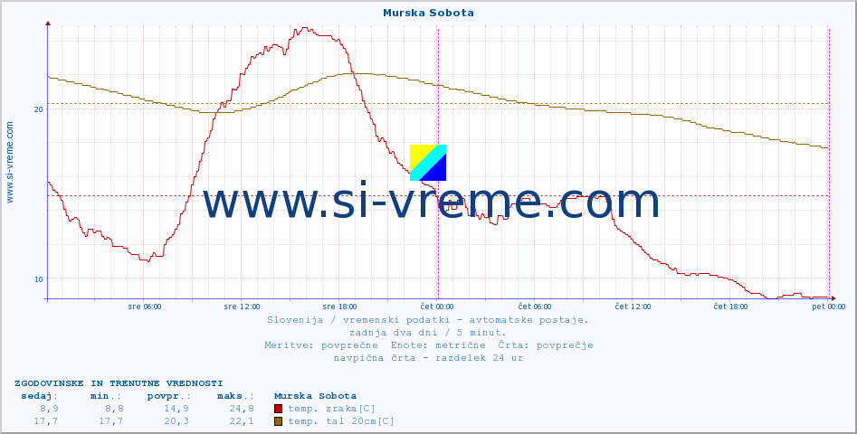 POVPREČJE :: Murska Sobota :: temp. zraka | vlaga | smer vetra | hitrost vetra | sunki vetra | tlak | padavine | sonce | temp. tal  5cm | temp. tal 10cm | temp. tal 20cm | temp. tal 30cm | temp. tal 50cm :: zadnja dva dni / 5 minut.