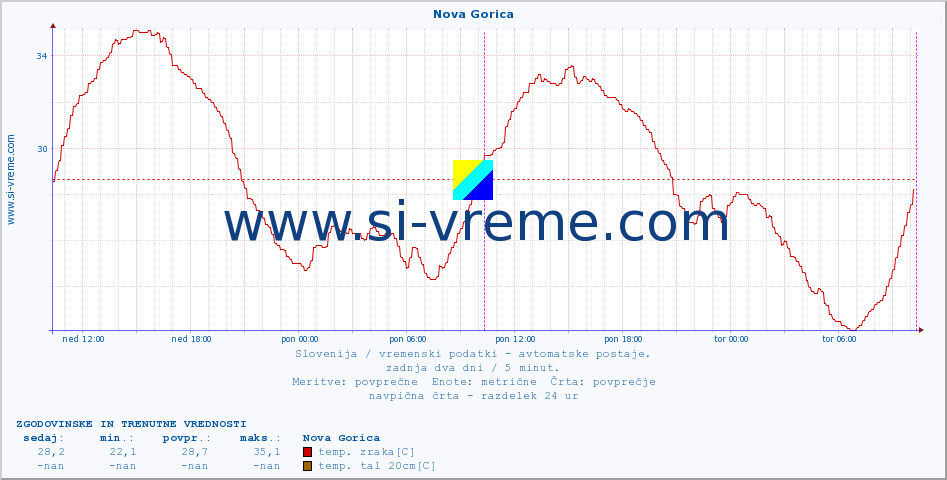 POVPREČJE :: Nova Gorica :: temp. zraka | vlaga | smer vetra | hitrost vetra | sunki vetra | tlak | padavine | sonce | temp. tal  5cm | temp. tal 10cm | temp. tal 20cm | temp. tal 30cm | temp. tal 50cm :: zadnja dva dni / 5 minut.