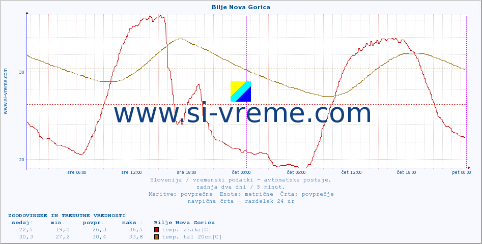 POVPREČJE :: Bilje Nova Gorica :: temp. zraka | vlaga | smer vetra | hitrost vetra | sunki vetra | tlak | padavine | sonce | temp. tal  5cm | temp. tal 10cm | temp. tal 20cm | temp. tal 30cm | temp. tal 50cm :: zadnja dva dni / 5 minut.