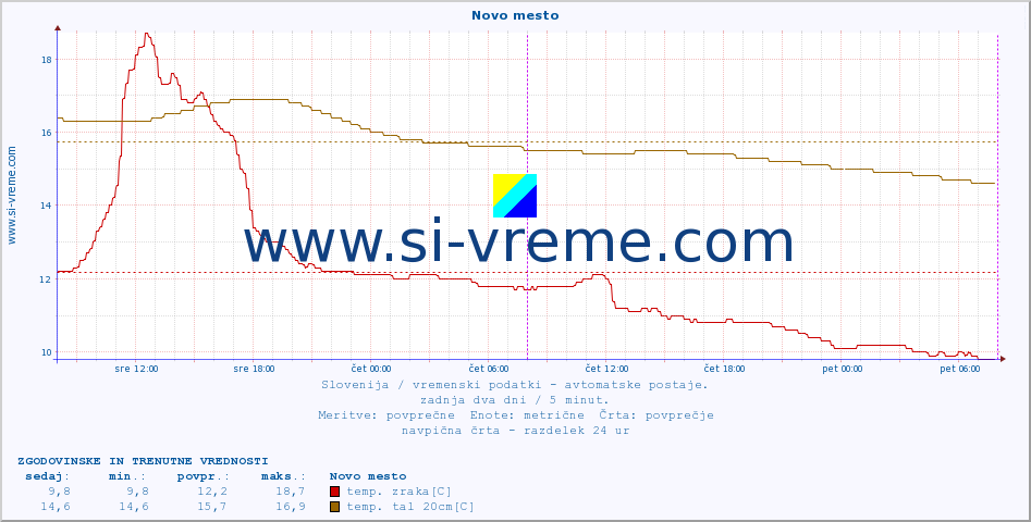 POVPREČJE :: Novo mesto :: temp. zraka | vlaga | smer vetra | hitrost vetra | sunki vetra | tlak | padavine | sonce | temp. tal  5cm | temp. tal 10cm | temp. tal 20cm | temp. tal 30cm | temp. tal 50cm :: zadnja dva dni / 5 minut.