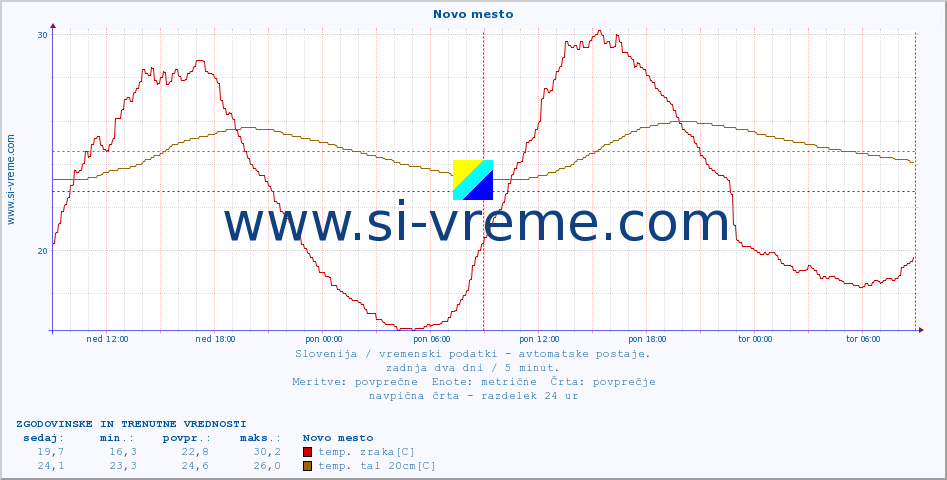 POVPREČJE :: Novo mesto :: temp. zraka | vlaga | smer vetra | hitrost vetra | sunki vetra | tlak | padavine | sonce | temp. tal  5cm | temp. tal 10cm | temp. tal 20cm | temp. tal 30cm | temp. tal 50cm :: zadnja dva dni / 5 minut.