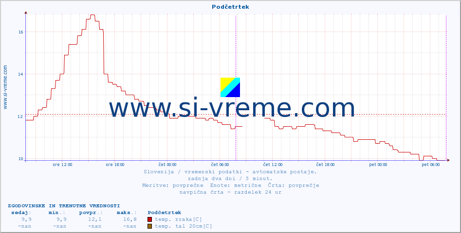 POVPREČJE :: Podčetrtek :: temp. zraka | vlaga | smer vetra | hitrost vetra | sunki vetra | tlak | padavine | sonce | temp. tal  5cm | temp. tal 10cm | temp. tal 20cm | temp. tal 30cm | temp. tal 50cm :: zadnja dva dni / 5 minut.