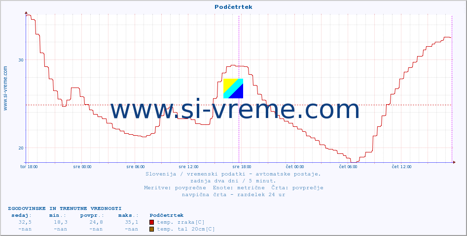 POVPREČJE :: Podčetrtek :: temp. zraka | vlaga | smer vetra | hitrost vetra | sunki vetra | tlak | padavine | sonce | temp. tal  5cm | temp. tal 10cm | temp. tal 20cm | temp. tal 30cm | temp. tal 50cm :: zadnja dva dni / 5 minut.