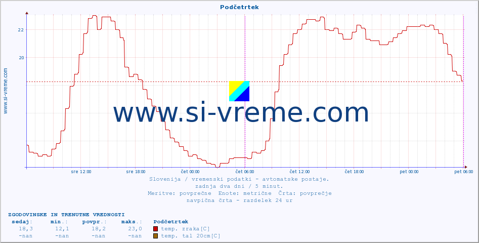 POVPREČJE :: Podčetrtek :: temp. zraka | vlaga | smer vetra | hitrost vetra | sunki vetra | tlak | padavine | sonce | temp. tal  5cm | temp. tal 10cm | temp. tal 20cm | temp. tal 30cm | temp. tal 50cm :: zadnja dva dni / 5 minut.