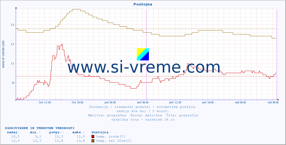 POVPREČJE :: Postojna :: temp. zraka | vlaga | smer vetra | hitrost vetra | sunki vetra | tlak | padavine | sonce | temp. tal  5cm | temp. tal 10cm | temp. tal 20cm | temp. tal 30cm | temp. tal 50cm :: zadnja dva dni / 5 minut.