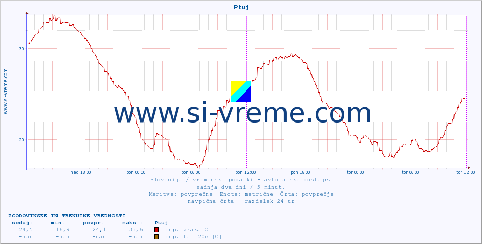 POVPREČJE :: Ptuj :: temp. zraka | vlaga | smer vetra | hitrost vetra | sunki vetra | tlak | padavine | sonce | temp. tal  5cm | temp. tal 10cm | temp. tal 20cm | temp. tal 30cm | temp. tal 50cm :: zadnja dva dni / 5 minut.