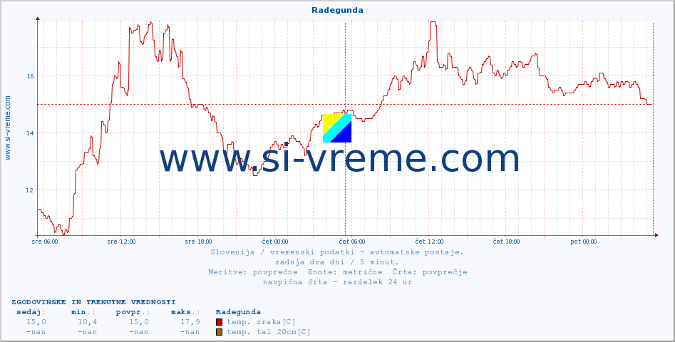 POVPREČJE :: Radegunda :: temp. zraka | vlaga | smer vetra | hitrost vetra | sunki vetra | tlak | padavine | sonce | temp. tal  5cm | temp. tal 10cm | temp. tal 20cm | temp. tal 30cm | temp. tal 50cm :: zadnja dva dni / 5 minut.