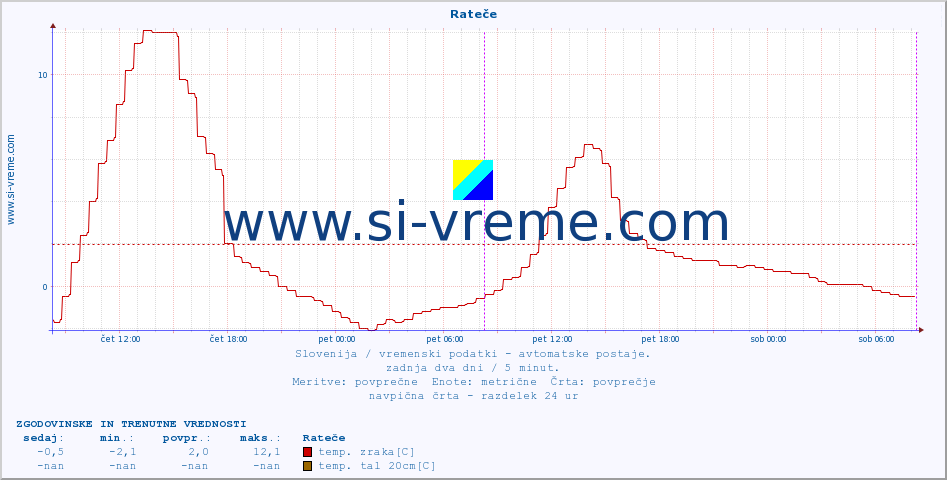 POVPREČJE :: Rateče :: temp. zraka | vlaga | smer vetra | hitrost vetra | sunki vetra | tlak | padavine | sonce | temp. tal  5cm | temp. tal 10cm | temp. tal 20cm | temp. tal 30cm | temp. tal 50cm :: zadnja dva dni / 5 minut.