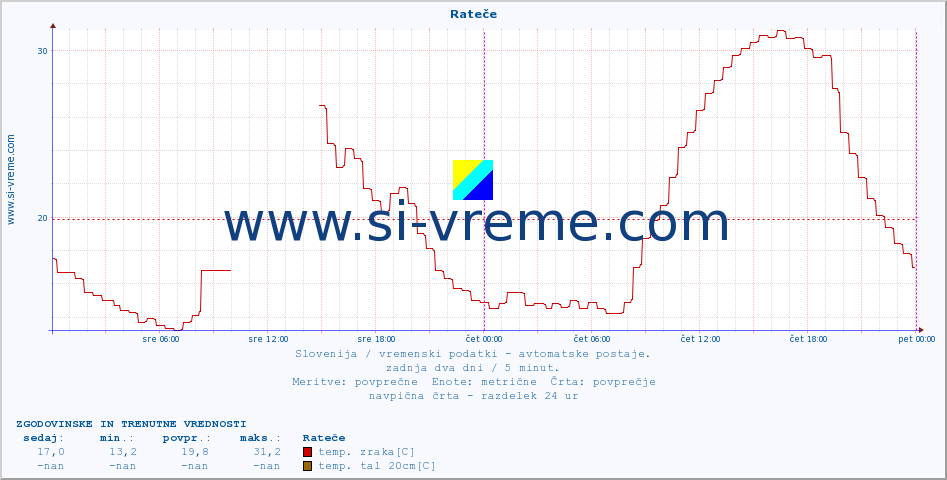 POVPREČJE :: Rateče :: temp. zraka | vlaga | smer vetra | hitrost vetra | sunki vetra | tlak | padavine | sonce | temp. tal  5cm | temp. tal 10cm | temp. tal 20cm | temp. tal 30cm | temp. tal 50cm :: zadnja dva dni / 5 minut.