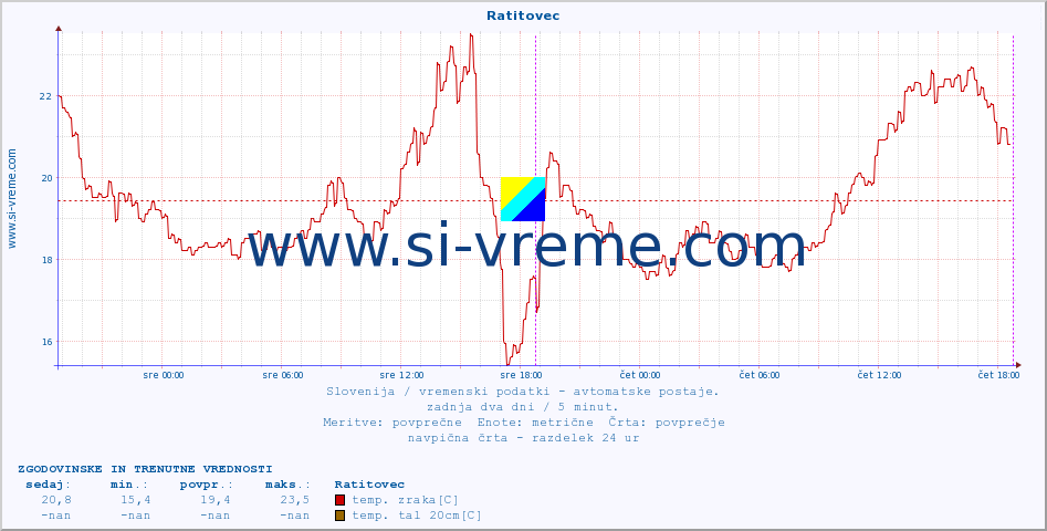 POVPREČJE :: Ratitovec :: temp. zraka | vlaga | smer vetra | hitrost vetra | sunki vetra | tlak | padavine | sonce | temp. tal  5cm | temp. tal 10cm | temp. tal 20cm | temp. tal 30cm | temp. tal 50cm :: zadnja dva dni / 5 minut.