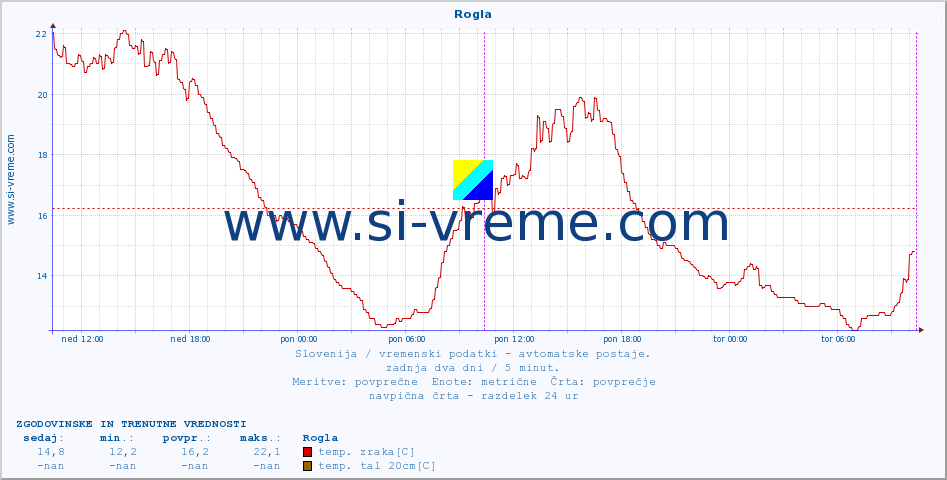 POVPREČJE :: Rogla :: temp. zraka | vlaga | smer vetra | hitrost vetra | sunki vetra | tlak | padavine | sonce | temp. tal  5cm | temp. tal 10cm | temp. tal 20cm | temp. tal 30cm | temp. tal 50cm :: zadnja dva dni / 5 minut.