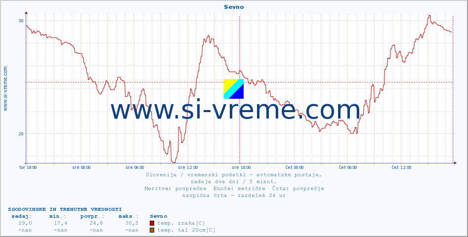 POVPREČJE :: Sevno :: temp. zraka | vlaga | smer vetra | hitrost vetra | sunki vetra | tlak | padavine | sonce | temp. tal  5cm | temp. tal 10cm | temp. tal 20cm | temp. tal 30cm | temp. tal 50cm :: zadnja dva dni / 5 minut.