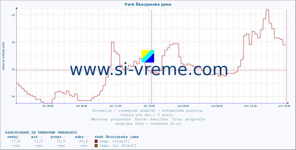 POVPREČJE :: Park Škocjanske jame :: temp. zraka | vlaga | smer vetra | hitrost vetra | sunki vetra | tlak | padavine | sonce | temp. tal  5cm | temp. tal 10cm | temp. tal 20cm | temp. tal 30cm | temp. tal 50cm :: zadnja dva dni / 5 minut.