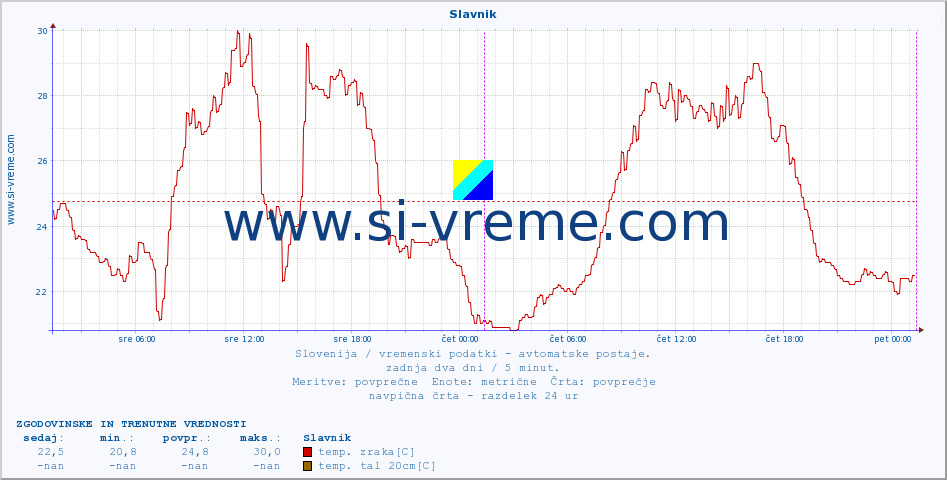 POVPREČJE :: Slavnik :: temp. zraka | vlaga | smer vetra | hitrost vetra | sunki vetra | tlak | padavine | sonce | temp. tal  5cm | temp. tal 10cm | temp. tal 20cm | temp. tal 30cm | temp. tal 50cm :: zadnja dva dni / 5 minut.