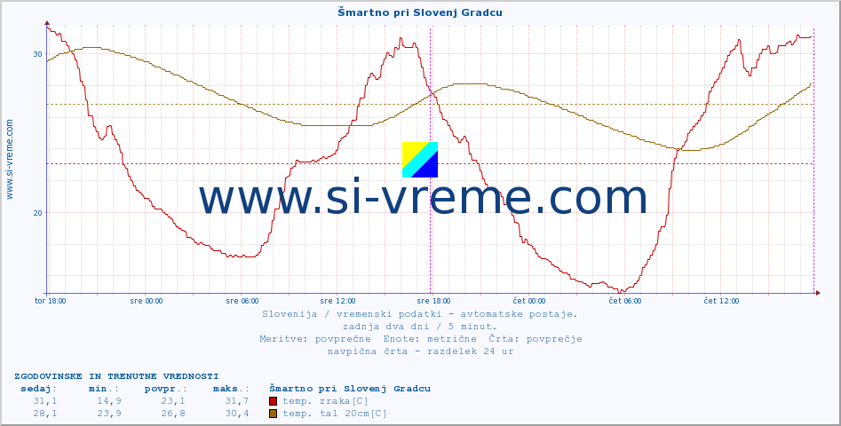 POVPREČJE :: Šmartno pri Slovenj Gradcu :: temp. zraka | vlaga | smer vetra | hitrost vetra | sunki vetra | tlak | padavine | sonce | temp. tal  5cm | temp. tal 10cm | temp. tal 20cm | temp. tal 30cm | temp. tal 50cm :: zadnja dva dni / 5 minut.