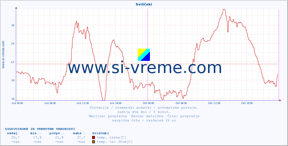 POVPREČJE :: Sviščaki :: temp. zraka | vlaga | smer vetra | hitrost vetra | sunki vetra | tlak | padavine | sonce | temp. tal  5cm | temp. tal 10cm | temp. tal 20cm | temp. tal 30cm | temp. tal 50cm :: zadnja dva dni / 5 minut.