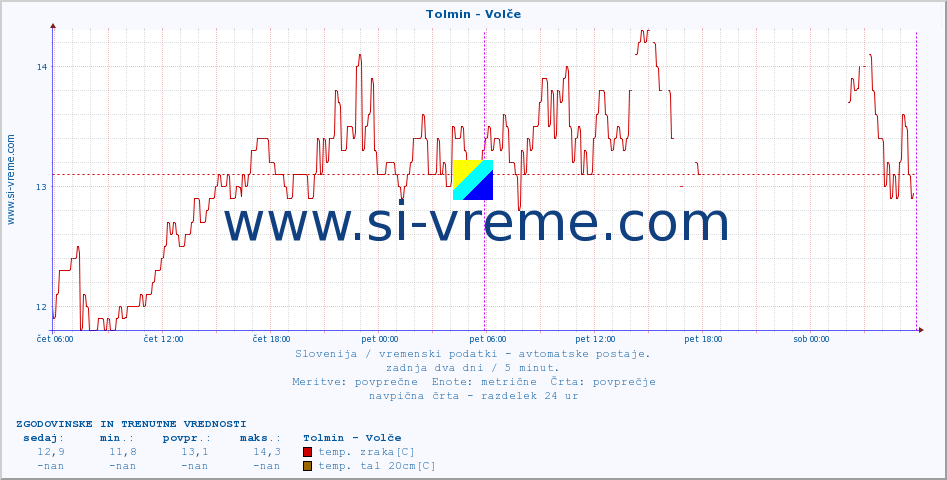 POVPREČJE :: Tolmin - Volče :: temp. zraka | vlaga | smer vetra | hitrost vetra | sunki vetra | tlak | padavine | sonce | temp. tal  5cm | temp. tal 10cm | temp. tal 20cm | temp. tal 30cm | temp. tal 50cm :: zadnja dva dni / 5 minut.