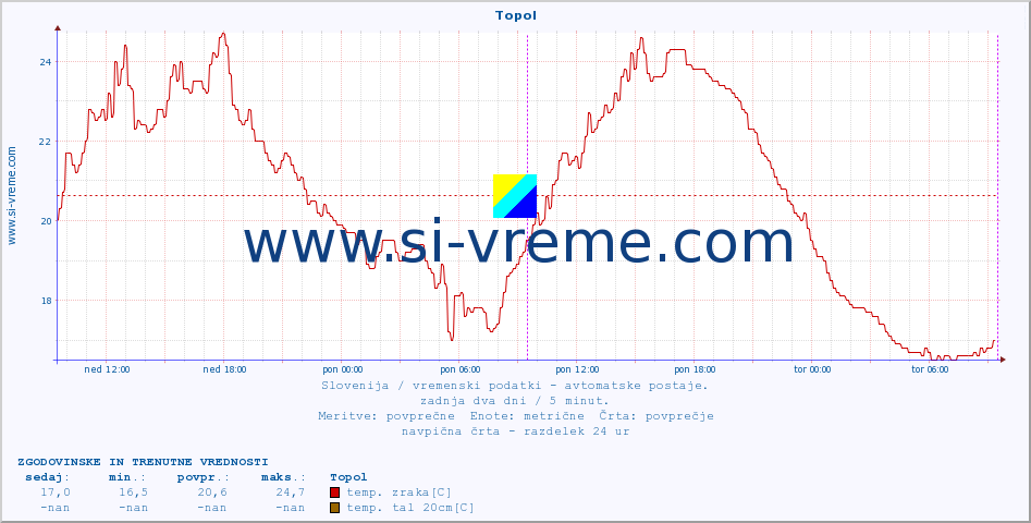 POVPREČJE :: Topol :: temp. zraka | vlaga | smer vetra | hitrost vetra | sunki vetra | tlak | padavine | sonce | temp. tal  5cm | temp. tal 10cm | temp. tal 20cm | temp. tal 30cm | temp. tal 50cm :: zadnja dva dni / 5 minut.